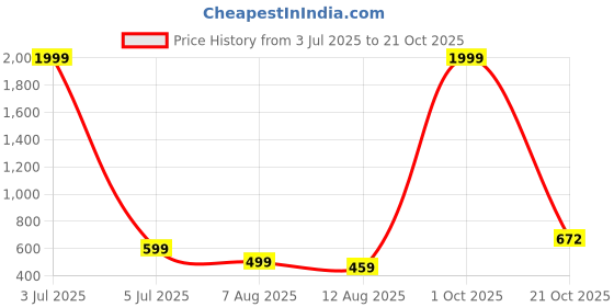 myntra.com FASHION GRAB Boys Typography Printed Cotton Casual Shirt fashion grab Price History Graph from 3 Jul 2025 to 21 Oct 2025