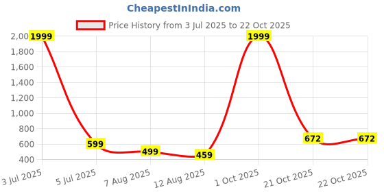 myntra.com FASHION GRAB Boys Typography Printed Pure Cotton Shirt fashion grab Price History Graph from 3 Jul 2025 to 21 Oct 2025