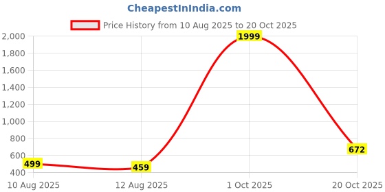myntra.com FASHION GRAB Boys Typography Printed Pure Cotton Shirt fashion grab Price History Graph from 10 Aug 2025 to 20 Oct 2025