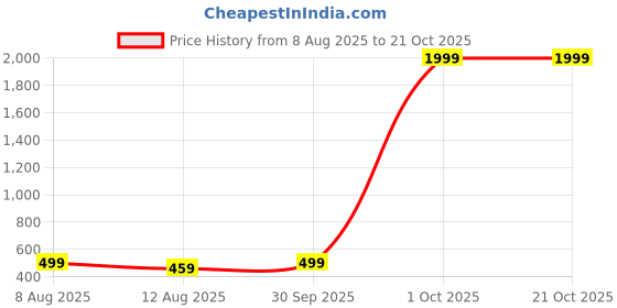 myntra.com FASHION GRAB Boys Typography Printed Pure Cotton Shirt fashion grab Price History Graph from 8 Aug 2025 to 21 Oct 2025