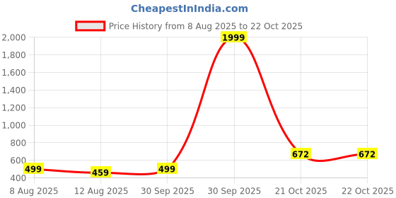 myntra.com FASHION GRAB Boys Typography Printed Pure Cotton Slim Fit Shirt fashion grab Price History Graph from 8 Aug 2025 to 21 Oct 2025