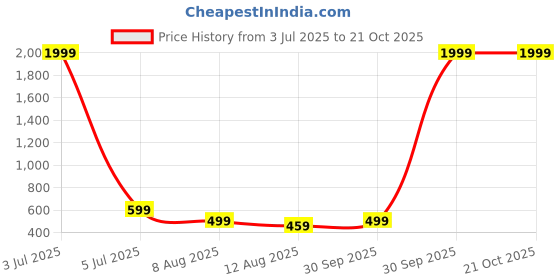 myntra.com FASHION GRAB Boys Typography Printed Pure Cotton Slim Fit Shirt fashion grab Price History Graph from 3 Jul 2025 to 20 Oct 2025