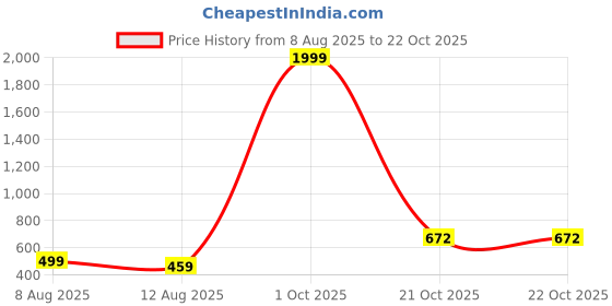 myntra.com FASHION GRAB Boys Typography Printed Pure Cotton Slim Fit Shirt fashion grab Price History Graph from 8 Aug 2025 to 21 Oct 2025