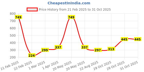 myntra.com FASHION GRAB Infant Kids Printed Pure Cotton Shirt With Trouser fashion grab Price History Graph from 21 Feb 2025 to 31 Oct 2025