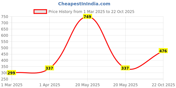myntra.com FASHION GRAB Infant Kids Printed Pure Cotton T-Shirt With Shorts fashion grab Price History Graph from 1 Mar 2025 to 22 Oct 2025