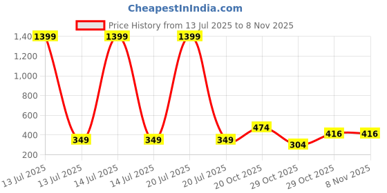 myntra.com FASHION GRAB Infants Quirky Printed Pure Cotton Round Neck Bodysuits fashion grab Price History Graph from 13 Jul 2025 to 6 Nov 2025