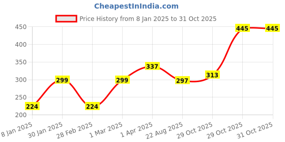 myntra.com FASHION GRAB Unisex Kids Printed Shirt with Pyjamas fashion grab Price History Graph from 8 Jan 2025 to 31 Oct 2025