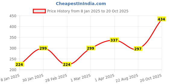 myntra.com FASHION GRAB Unisex Kids Printed Shirt with Shorts fashion grab Price History Graph from 8 Jan 2025 to 20 Oct 2025
