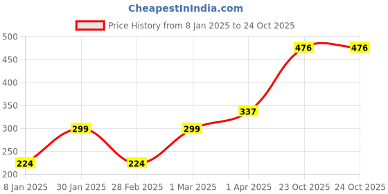 myntra.com FASHION GRAB Unisex Kids Printed T-shirt with Shorts fashion grab Price History Graph from 8 Jan 2025 to 23 Oct 2025