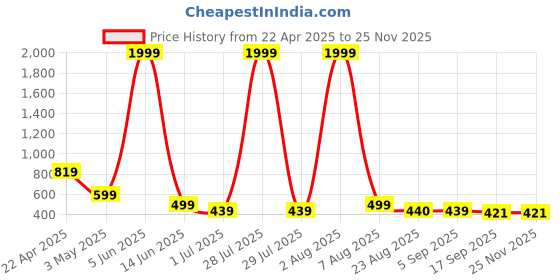 myntra.com Fashion hide Men Leather Two Fold Wallet fashion hide Price History Graph from 22 Apr 2025 to 24 Nov 2025