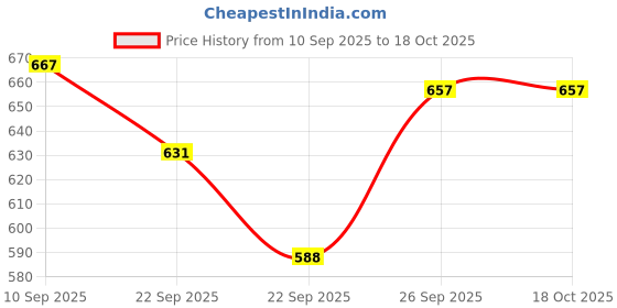 myntra.com Fashion Melody Women Open Toe Flats with Buckles fashion melody Price History Graph from 10 Sep 2025 to 18 Oct 2025