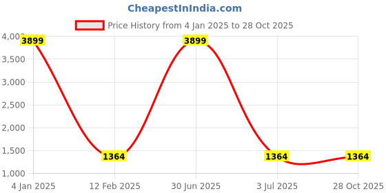 myntra.com Fashion Petals Ethnic Motifs Zari Saree fashion petals Price History Graph from 4 Jan 2025 to 28 Oct 2025