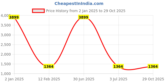 myntra.com Fashion Petals Paisley Woven Design Zari Saree fashion petals Price History Graph from 2 Jan 2025 to 29 Oct 2025