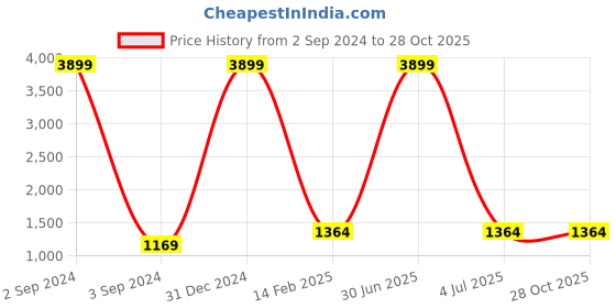 myntra.com Fashion Petals Women Woven Design Saree fashion petals Price History Graph from 2 Sep 2024 to 28 Oct 2025