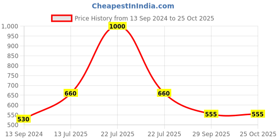 myntra.com fashionrack Fashion Rack Grey & Black Satin Baby Doll fashionrack Price History Graph from 13 Sep 2024 to 25 Oct 2025