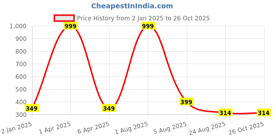 myntra.com Fashion Ritmo Ethnic Crepe Shirt Style Crop Top fashion ritmo Price History Graph from 2 Jan 2025 to 26 Oct 2025