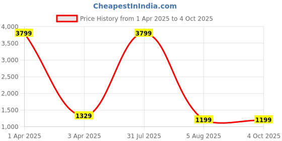 myntra.com Fashion Ritmo Floral Sequence Embellished V-Neck Top With Trouser fashion ritmo Price History Graph from 1 Apr 2025 to 4 Oct 2025