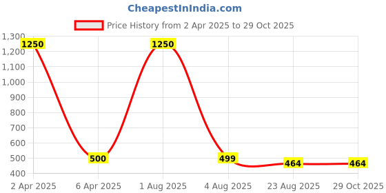 myntra.com Fashion Ritmo Women Relaxed Fit Shirt Style Top fashion ritmo Price History Graph from 2 Apr 2025 to 29 Oct 2025