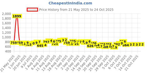 myntra.com dressberry Fashion Round Neck Shirt With Trousers Co-Ords dressberry Price History Graph from 21 May 2025 to 24 Oct 2025