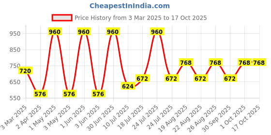 myntra.com skog Fashion Set Of 2 Cloudberry & Sea Lettuce Hydrating Cream - 30 g & 50 g skog Price History Graph from 3 Mar 2025 to 15 Oct 2025