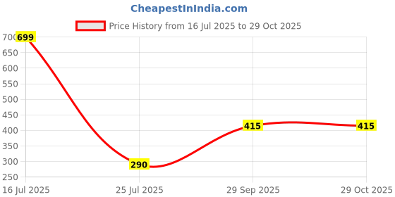 myntra.com fashion doc Fashion Silver-Plated Artificial Stones Studded & Pearls Beaded Floral Shaped Studs fashion doc Price History Graph from 16 Jul 2025 to 29 Oct 2025