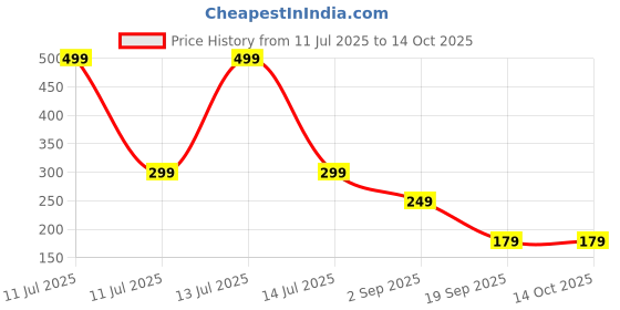 myntra.com Fashion String Blue & Brown Geometric 144 TC Single Bedsheet with 1 Pillow Covers fashion string Price History Graph from 11 Jul 2025 to 14 Oct 2025