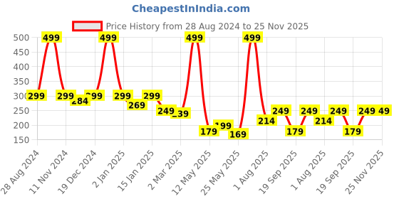 myntra.com Fashion String Blue & Green Geometric 144 TC Single Bedsheet with 1 Pillow Covers fashion string Price History Graph from 28 Aug 2024 to 25 Nov 2025