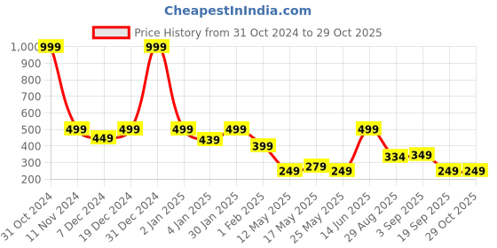myntra.com Fashion String Blue & Navy Blue Floral 144 TC Queen Bedsheet With 2 Pillow Covers fashion string Price History Graph from 31 Oct 2024 to 29 Oct 2025