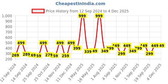 myntra.com Fashion String Blue & Off White Set of 2 Floral Printed Door Curtain fashion string Price History Graph from 12 Sep 2024 to 4 Dec 2025