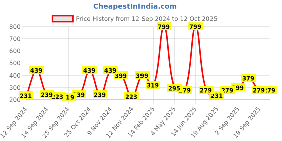 myntra.com Fashion String Blue & Off White Set Of 2 Floral Window Curtain fashion string Price History Graph from 12 Sep 2024 to 12 Oct 2025