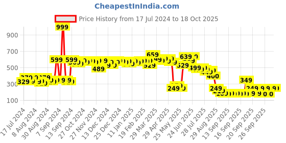 myntra.com Fashion String Blue & Pink Conversational 144 TC Queen Bedsheet with 2 Pillow Covers fashion string Price History Graph from 17 Jul 2024 to 18 Oct 2025