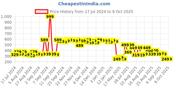 myntra.com Fashion String Blue & Red Conversational 144 TC Queen Bedsheet with 2 Pillow Covers fashion string Price History Graph from 17 Jul 2024 to 8 Oct 2025
