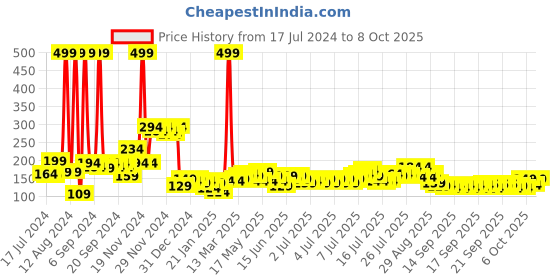 myntra.com Fashion String Blue & Red Printed 144 TC Single Bedsheet with 1 Pillow Cover fashion string Price History Graph from 17 Jul 2024 to 7 Oct 2025