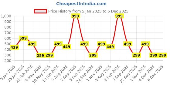myntra.com Fashion String Blue & White 2 Pieces Floral Printed Door Curtains fashion string Price History Graph from 5 Jan 2025 to 6 Dec 2025
