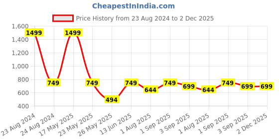 myntra.com Fashion String Blue & White 3 Piece Tree Printed Door Curtain fashion string Price History Graph from 23 Aug 2024 to 2 Dec 2025