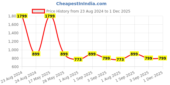 myntra.com Fashion String Blue & White 3 Pieces Tree Printed Long Door Curtain fashion string Price History Graph from 23 Aug 2024 to 30 Nov 2025