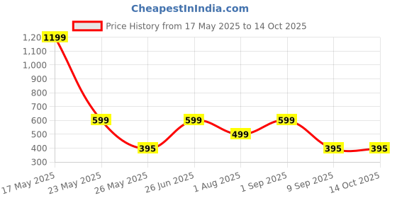 myntra.com Fashion String Blue & White 3 Pieces Tree Printed Window Curtain fashion string Price History Graph from 17 May 2025 to 13 Oct 2025
