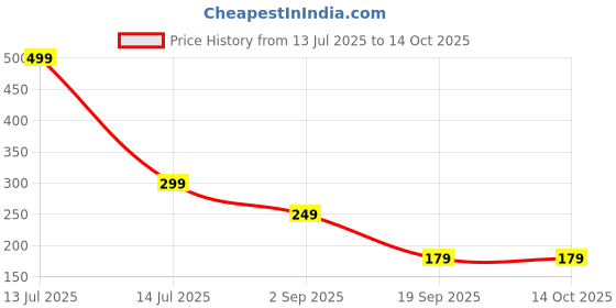 myntra.com Fashion String Blue & White Geometric 144 TC Single Bedsheet with 1 Pillow Covers fashion string Price History Graph from 13 Jul 2025 to 14 Oct 2025