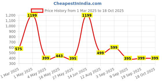 myntra.com Fashion String Blue & White Set of 3 Floral Window Curtain fashion string Price History Graph from 1 Mar 2025 to 18 Oct 2025