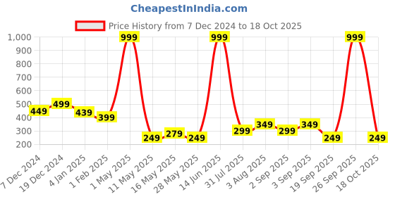 myntra.com Fashion String Blue & Yellow Conversational 144 TC Queen Bedsheet with 2 Pillow Covers fashion string Price History Graph from 7 Dec 2024 to 18 Oct 2025