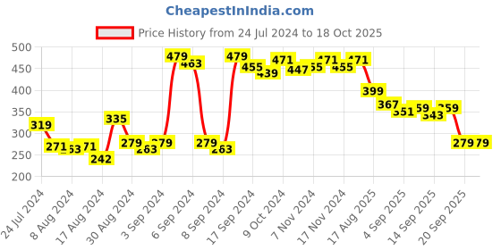 myntra.com Fashion String Blue Black Out Window Curtain fashion string Price History Graph from 24 Jul 2024 to 18 Oct 2025
