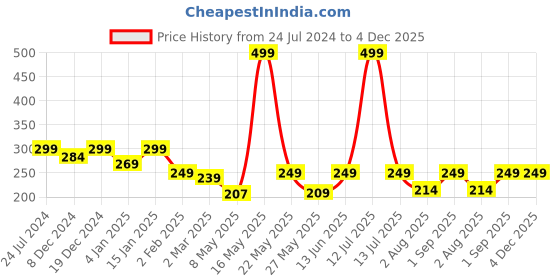 myntra.com Fashion String Blue Floral 144 TC Single Bedsheet with 1 Pillow Covers fashion string Price History Graph from 24 Jul 2024 to 4 Dec 2025