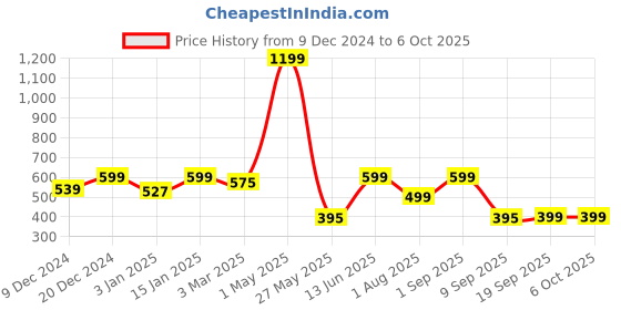 myntra.com Fashion String Brown & Cream-Coloured Set of 3 Floral Window Curtain fashion string Price History Graph from 9 Dec 2024 to 4 Oct 2025