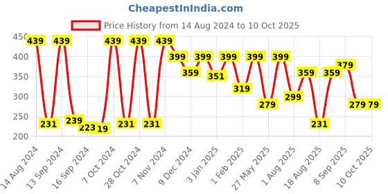 myntra.com Fashion String Brown & Off White Set Of 2 Floral Window Curtain fashion string Price History Graph from 14 Aug 2024 to 10 Oct 2025