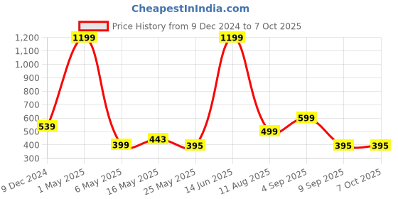 myntra.com Fashion String Brown & White 3 Pieces Tree Printed Window Curtain fashion string Price History Graph from 9 Dec 2024 to 7 Oct 2025