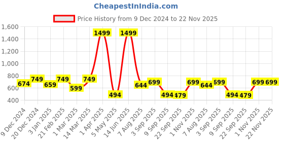 myntra.com Fashion String Brown & White Set of 3 Floral Door Curtain fashion string Price History Graph from 9 Dec 2024 to 22 Nov 2025