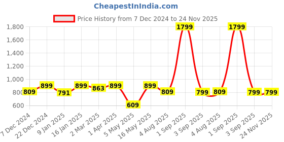 myntra.com Fashion String Brown & White Set of 3 Floral Long Door Curtain fashion string Price History Graph from 7 Dec 2024 to 24 Nov 2025