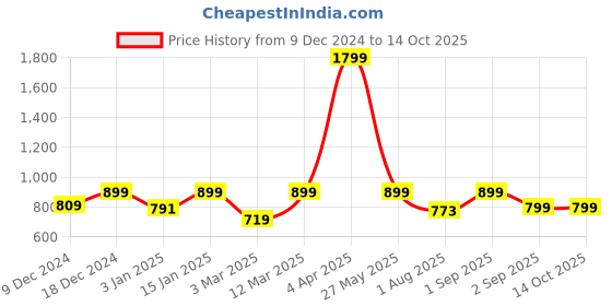 myntra.com Fashion String Brown & White Set of 3 Floral Long Door Curtain fashion string Price History Graph from 9 Dec 2024 to 13 Oct 2025