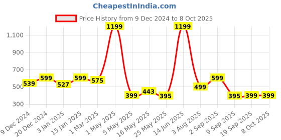 myntra.com Fashion String Brown & White Set of 3 Floral Window Curtain fashion string Price History Graph from 9 Dec 2024 to 8 Oct 2025