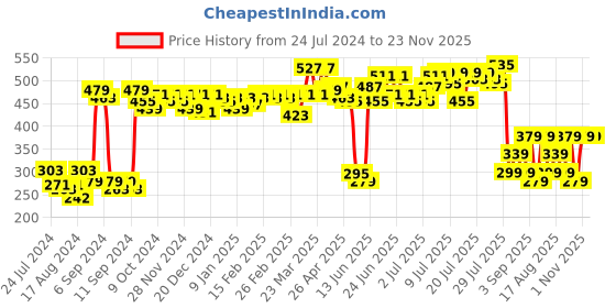 myntra.com Fashion String Green & Grey 2-Pieces Floral Window Curtains fashion string Price History Graph from 24 Jul 2024 to 23 Nov 2025